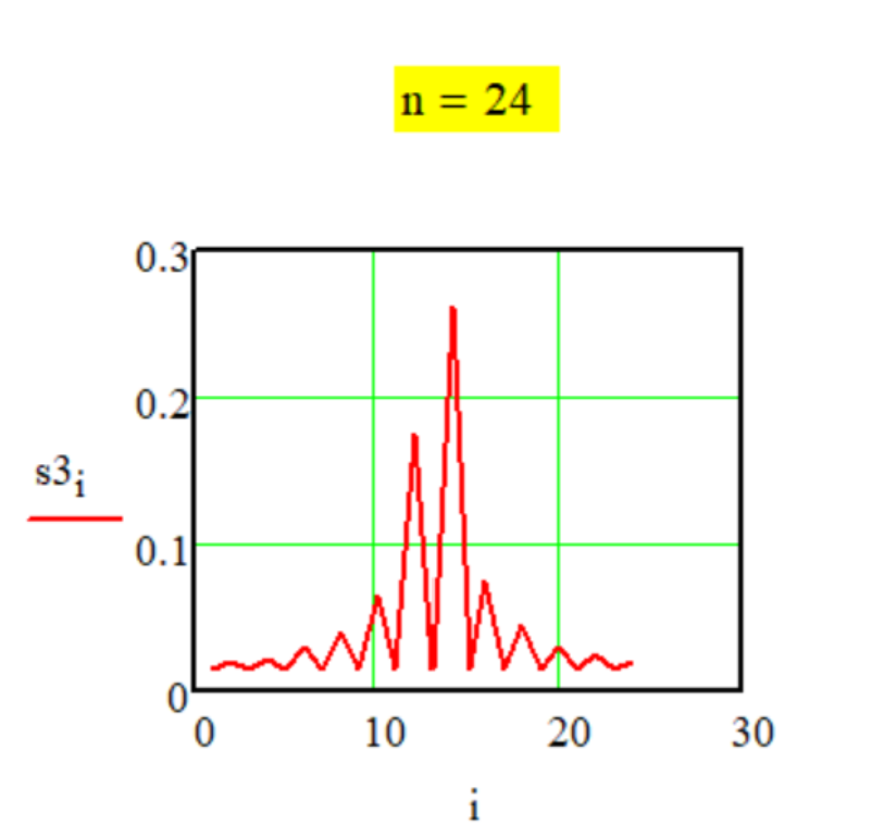 График передаточной функции Метода № Sup-1-5.